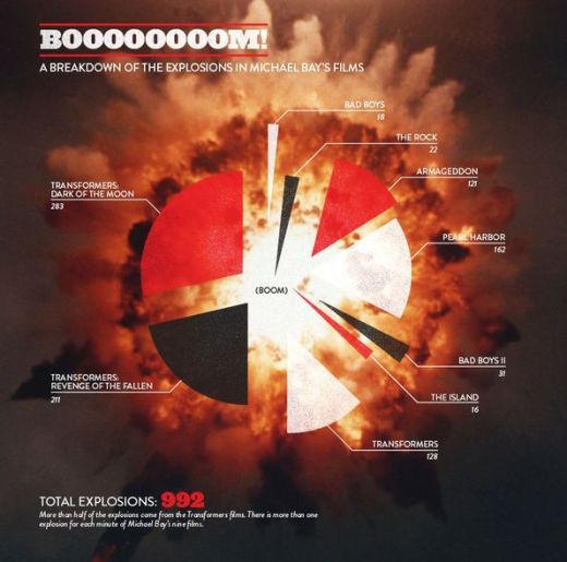 Graphic by http://franken.space/ info from http://kgbacs.blogspot.com/2011/08/someone-counted-every-explosion-in.html